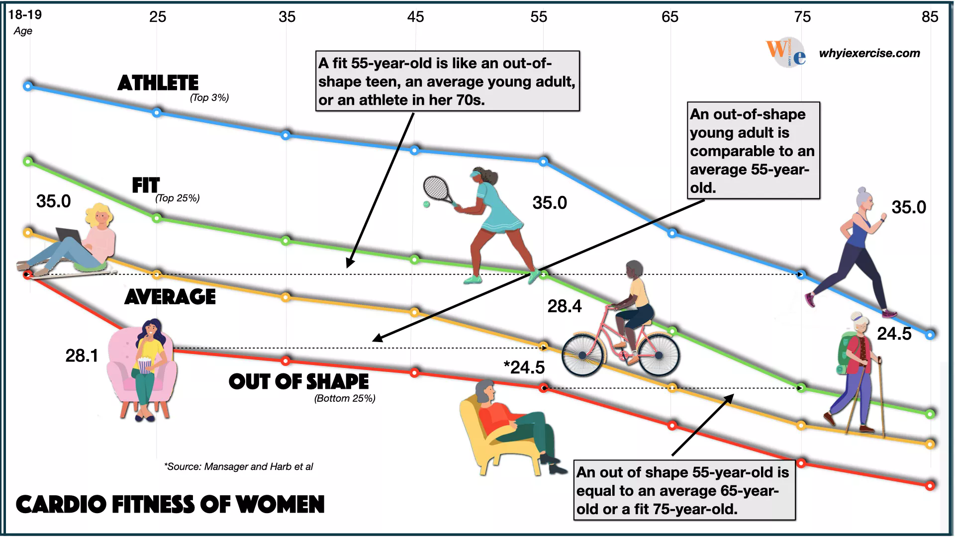 Cardio fitness in women