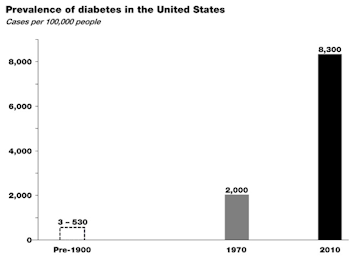 Diabetes