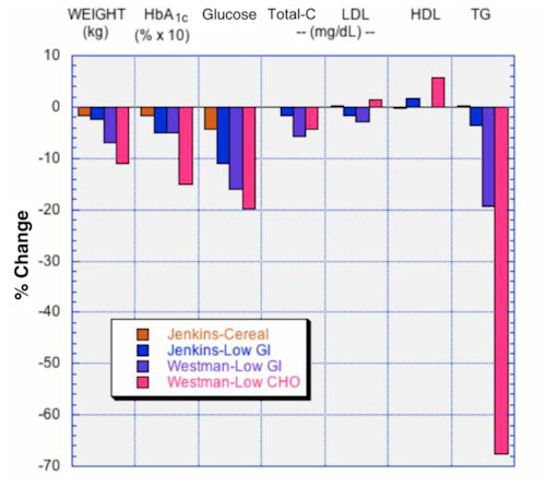 Low Carbohydrate Versus Isoenergetic Balanced Diets For Reducing Weight And Cardiovascular Risk 5271